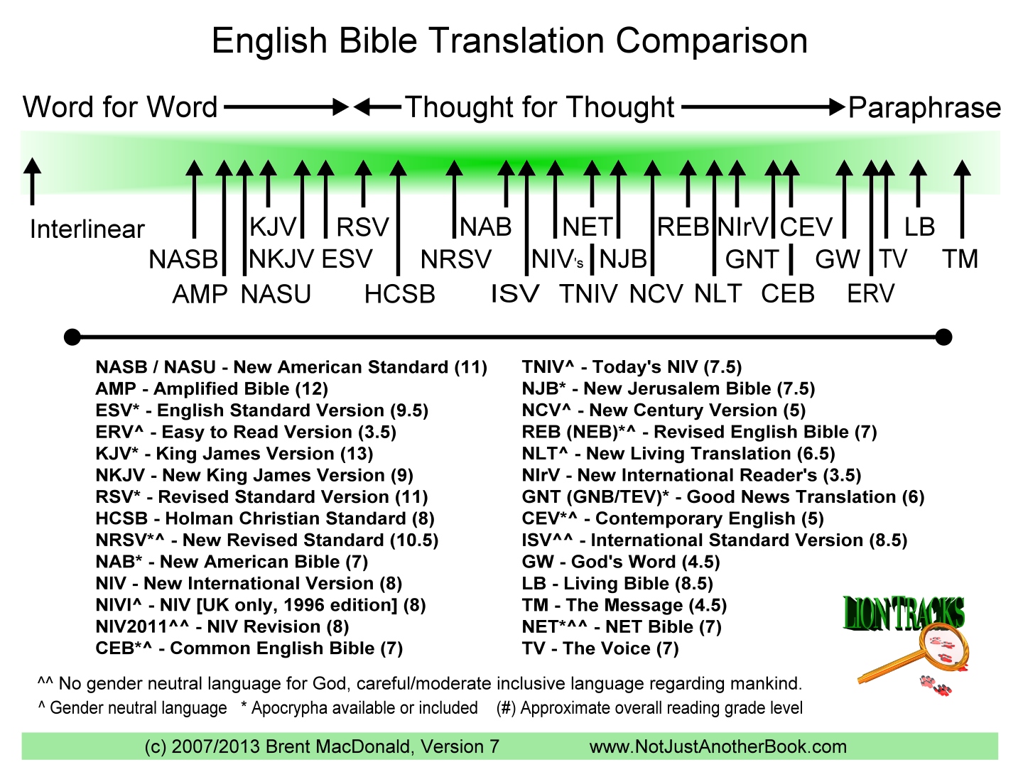Different Versions Of The Bible Chart